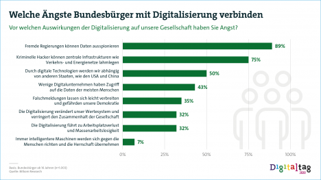 Digitalisierung: Angst vor Datendiebstahl, Hacker-Angriffen und Fake News -